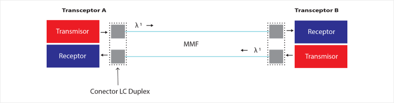 eon-technology-SFP-1G-DUPLEX-MMF