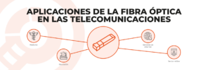 Las aplicaciones de la fibra óptica en las Telecomunicaciones