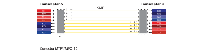 eon-technology-QSFP+-40G-MULTIFIBRA-SMF-4C